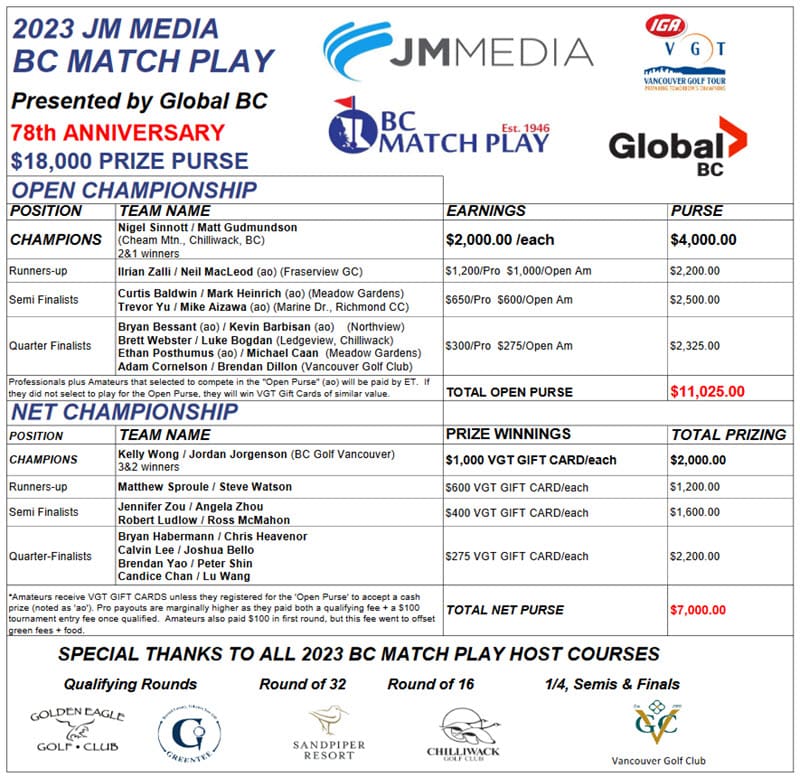 2023 BC Match Play Results